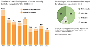 The number of reported credible allegations of sexual abuse by Catholic clergy in the U.S. fell below 500 for the first time since 2004, when the U.S. bishops began collecting such data. (CNS graphic/Nancy Phelan Wiechec) 